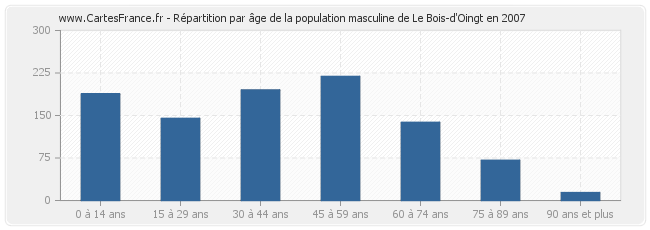 Répartition par âge de la population masculine de Le Bois-d'Oingt en 2007